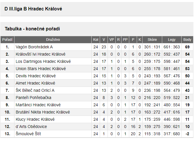 Výsledky Ligové soutěže Výsledky Ligové soutěže